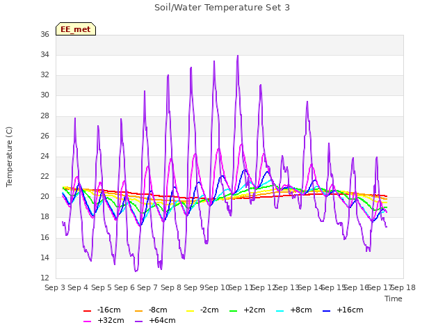 plot of Soil/Water Temperature Set 3