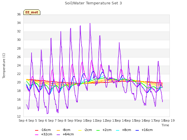 plot of Soil/Water Temperature Set 3