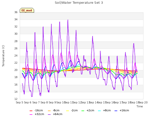 plot of Soil/Water Temperature Set 3