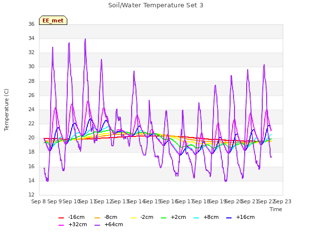 plot of Soil/Water Temperature Set 3