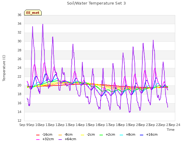 plot of Soil/Water Temperature Set 3