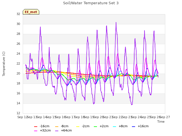 plot of Soil/Water Temperature Set 3