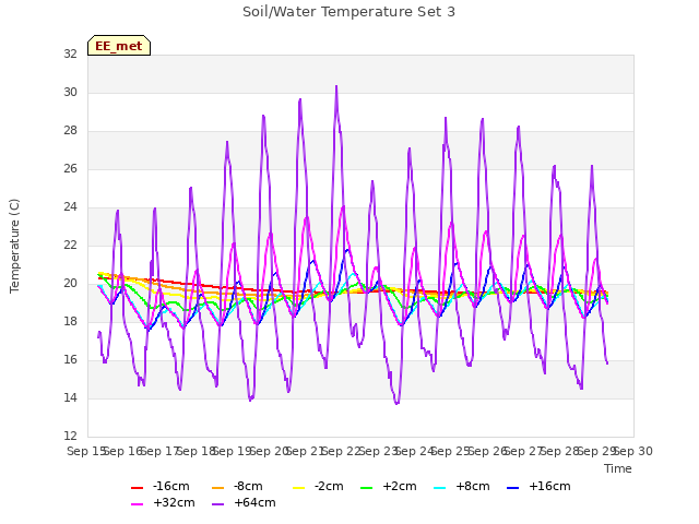 plot of Soil/Water Temperature Set 3