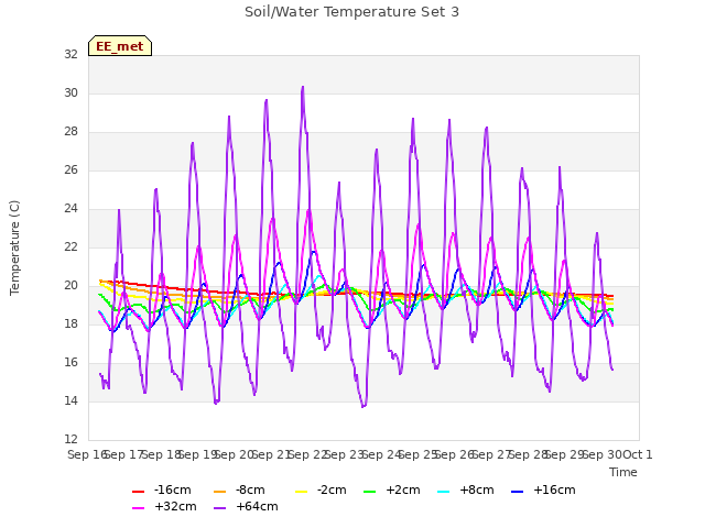 plot of Soil/Water Temperature Set 3