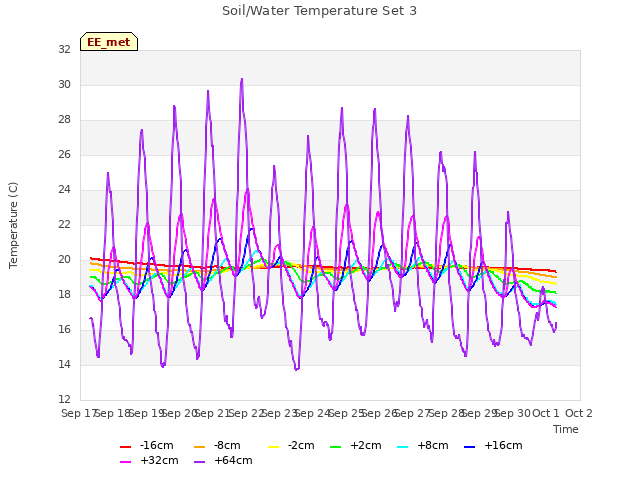 plot of Soil/Water Temperature Set 3