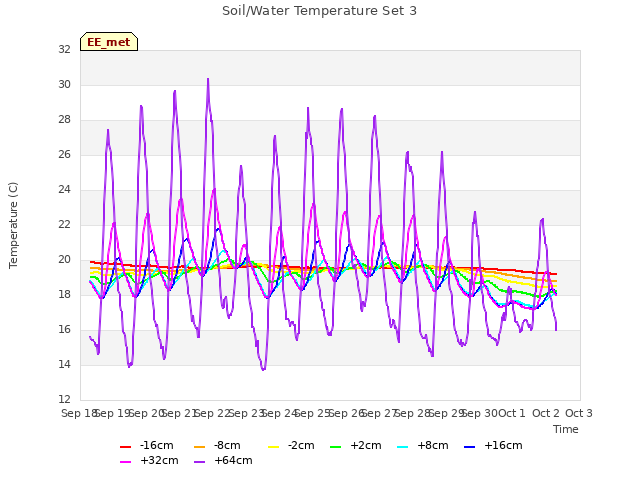 plot of Soil/Water Temperature Set 3