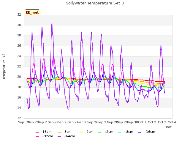 plot of Soil/Water Temperature Set 3