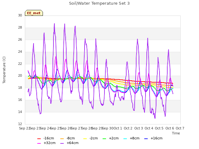 plot of Soil/Water Temperature Set 3