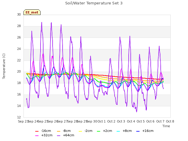 plot of Soil/Water Temperature Set 3