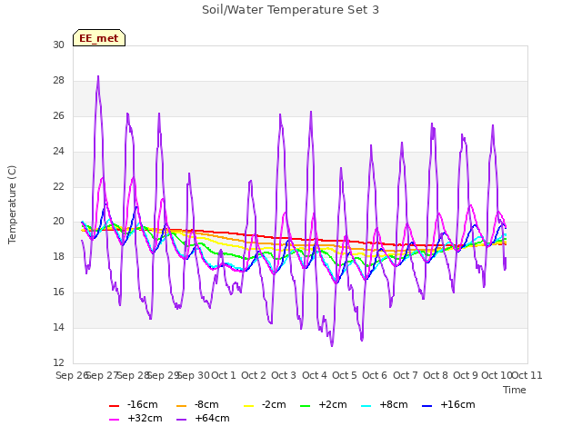 plot of Soil/Water Temperature Set 3