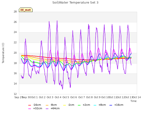 plot of Soil/Water Temperature Set 3