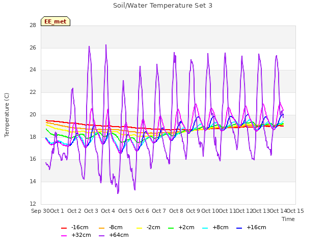 plot of Soil/Water Temperature Set 3