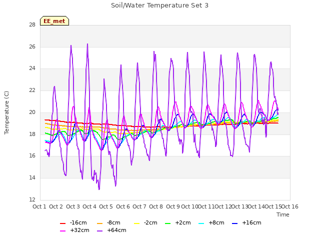 plot of Soil/Water Temperature Set 3