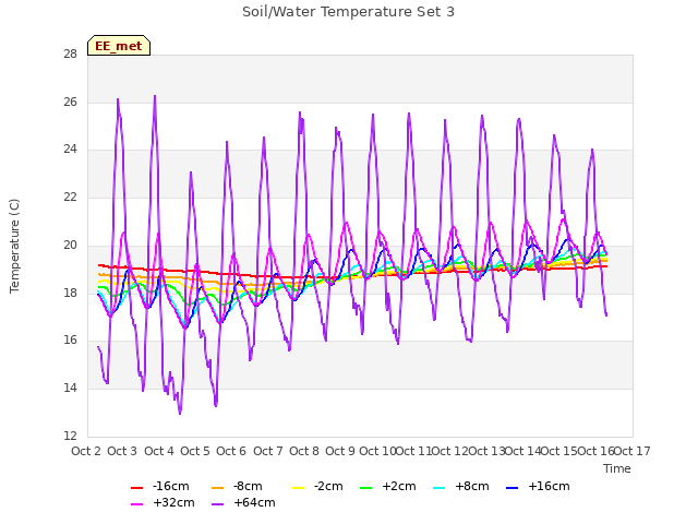 plot of Soil/Water Temperature Set 3