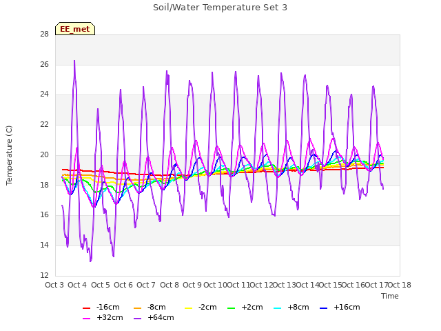 plot of Soil/Water Temperature Set 3