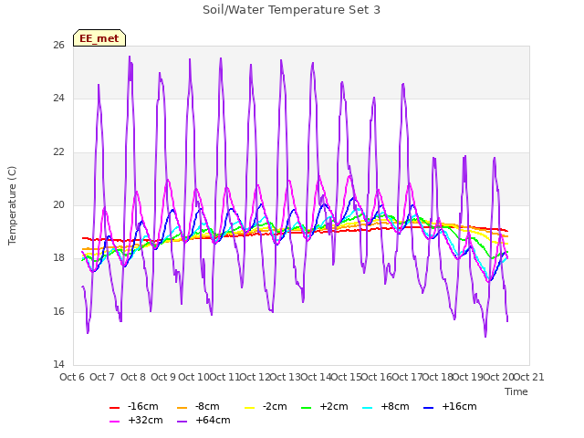 plot of Soil/Water Temperature Set 3