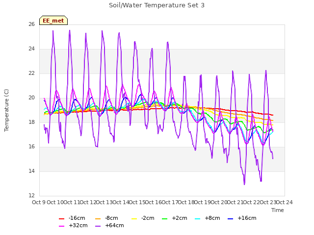 plot of Soil/Water Temperature Set 3