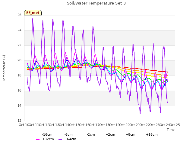 plot of Soil/Water Temperature Set 3