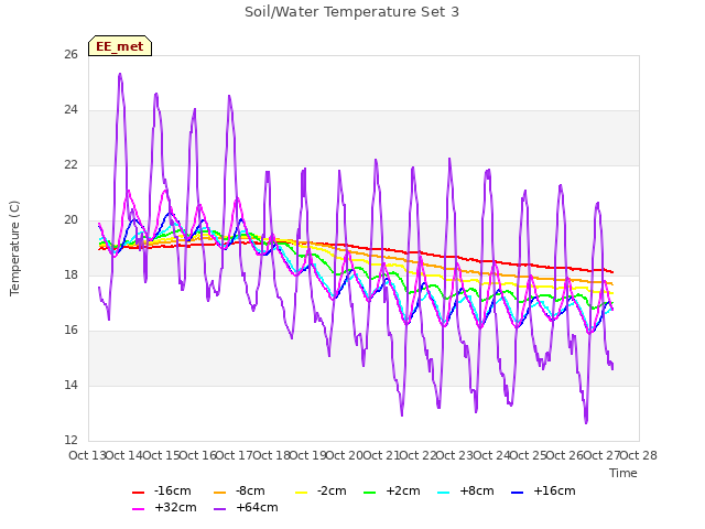 plot of Soil/Water Temperature Set 3