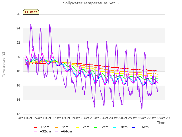 plot of Soil/Water Temperature Set 3