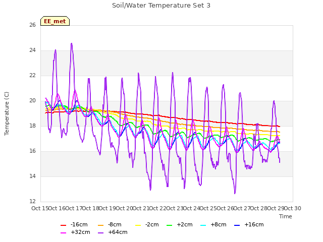 plot of Soil/Water Temperature Set 3