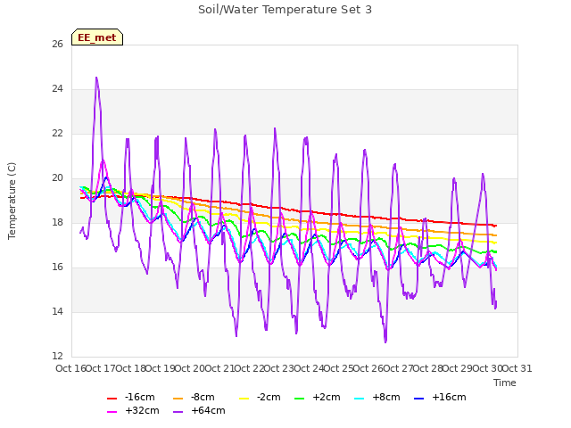 plot of Soil/Water Temperature Set 3