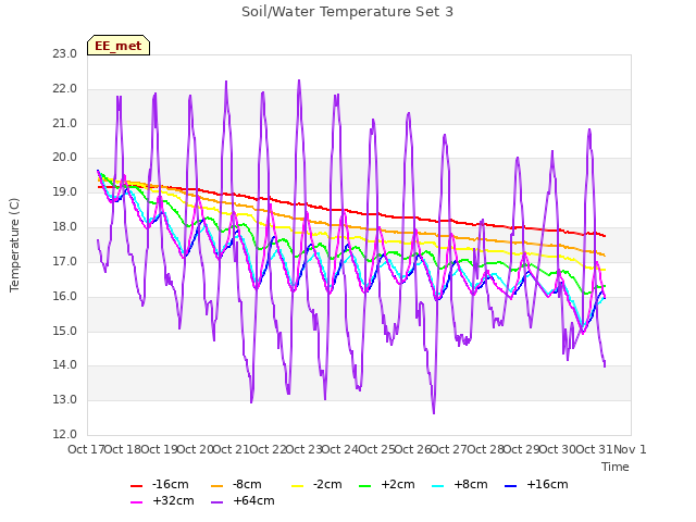 plot of Soil/Water Temperature Set 3