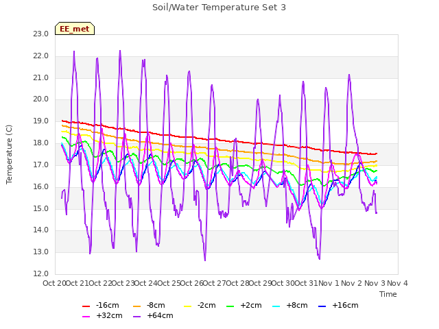 plot of Soil/Water Temperature Set 3