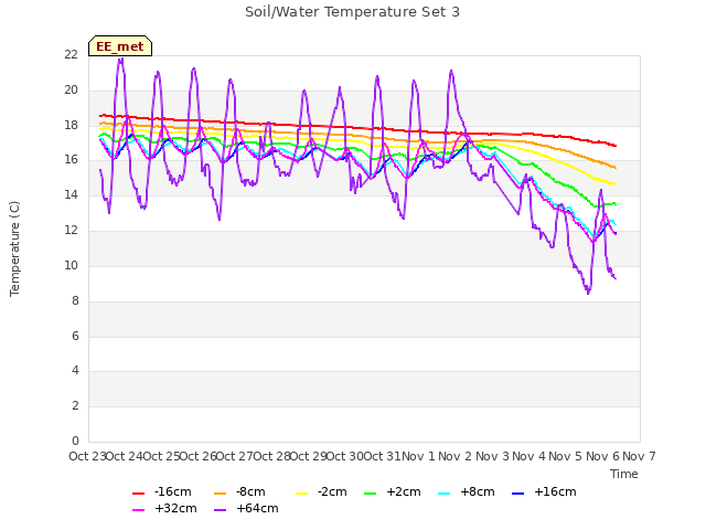 plot of Soil/Water Temperature Set 3