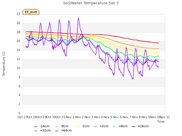 plot of Soil/Water Temperature Set 3