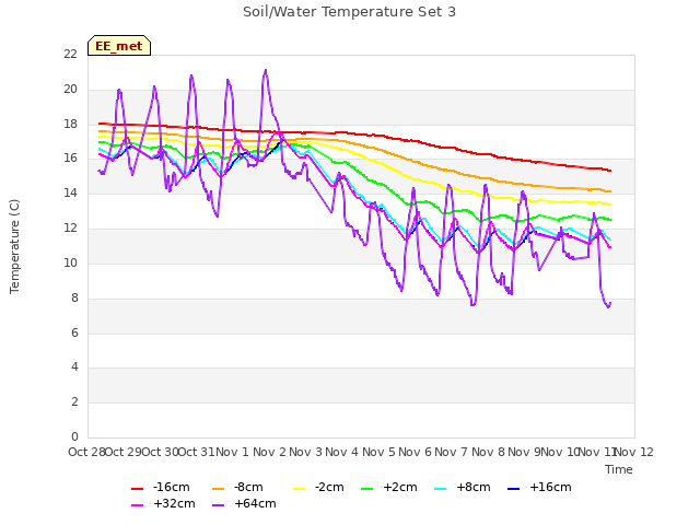 plot of Soil/Water Temperature Set 3