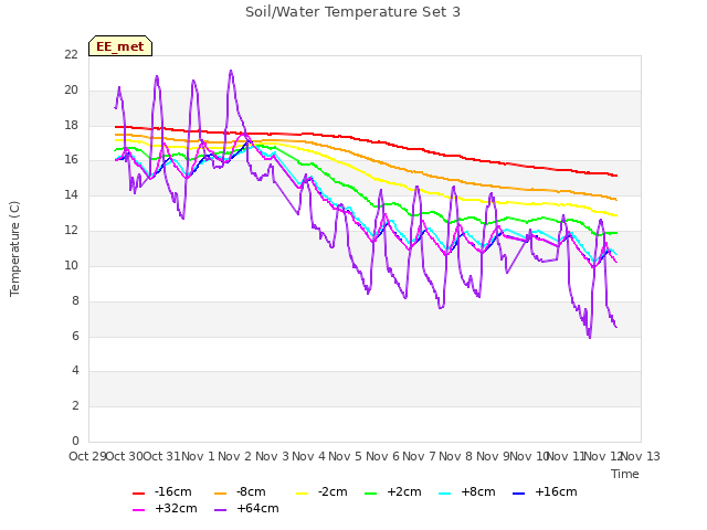 plot of Soil/Water Temperature Set 3