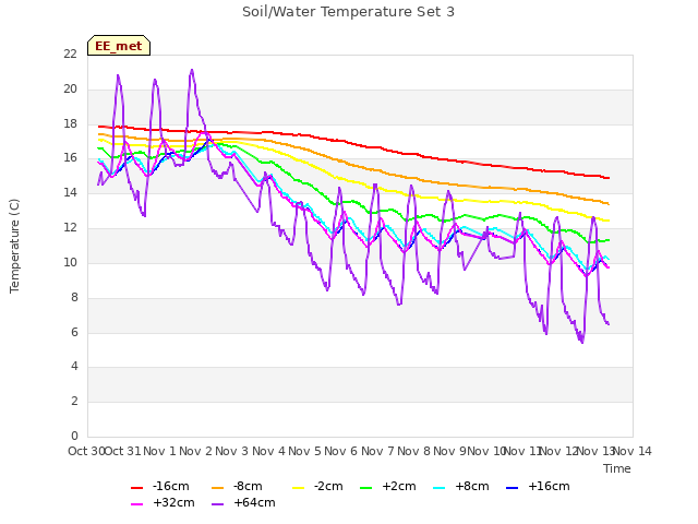 plot of Soil/Water Temperature Set 3