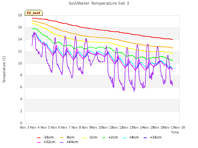 plot of Soil/Water Temperature Set 3