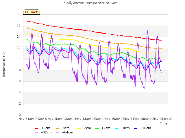 plot of Soil/Water Temperature Set 3