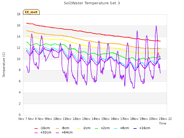 plot of Soil/Water Temperature Set 3