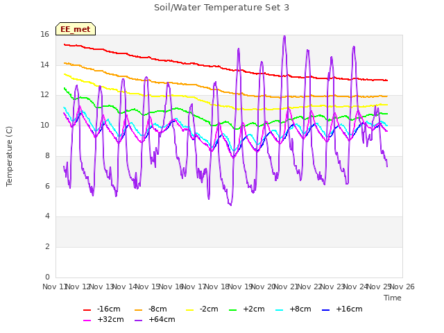 plot of Soil/Water Temperature Set 3