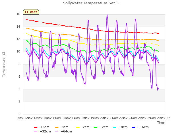 plot of Soil/Water Temperature Set 3