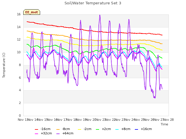 plot of Soil/Water Temperature Set 3