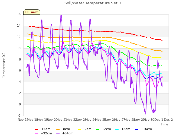 plot of Soil/Water Temperature Set 3