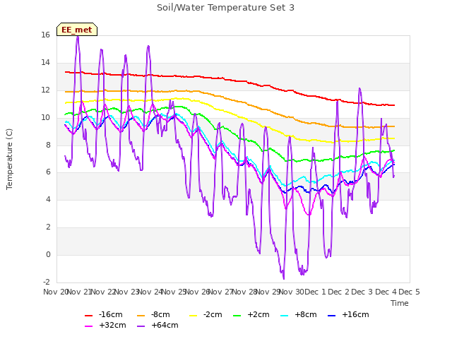 plot of Soil/Water Temperature Set 3