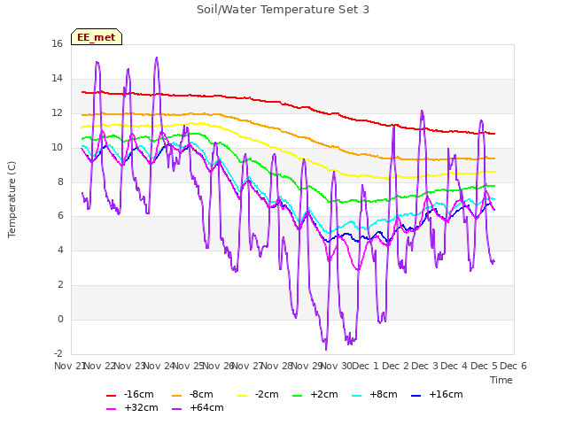 plot of Soil/Water Temperature Set 3