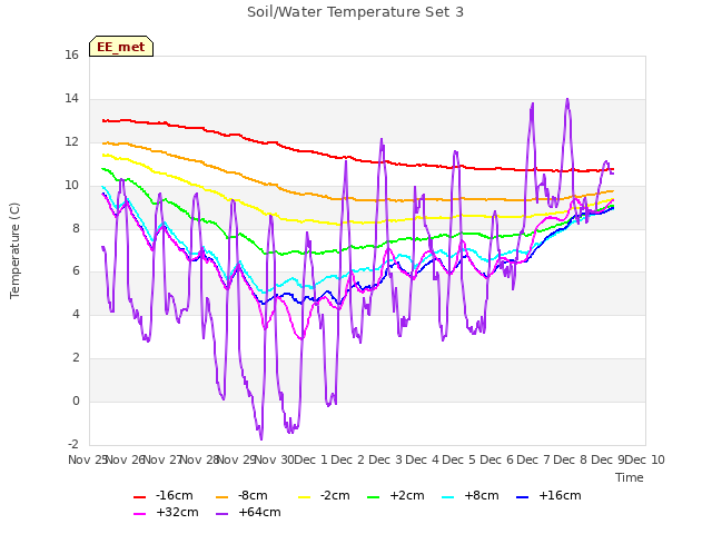 plot of Soil/Water Temperature Set 3