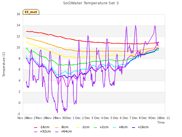 plot of Soil/Water Temperature Set 3