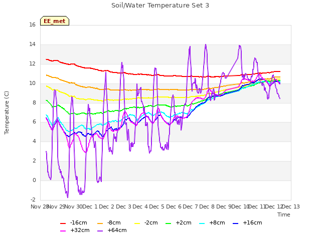 plot of Soil/Water Temperature Set 3