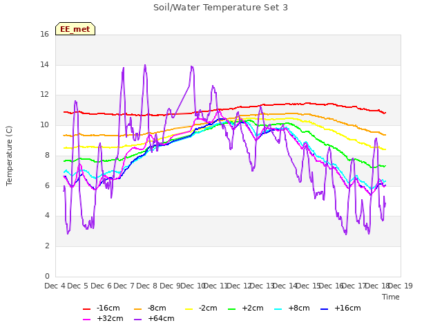 plot of Soil/Water Temperature Set 3