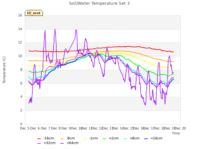 plot of Soil/Water Temperature Set 3