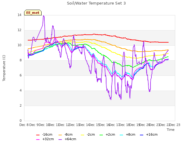 plot of Soil/Water Temperature Set 3