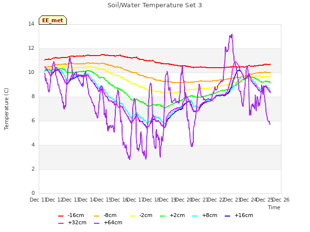 plot of Soil/Water Temperature Set 3