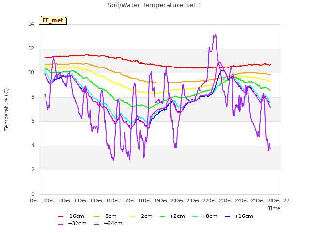 plot of Soil/Water Temperature Set 3